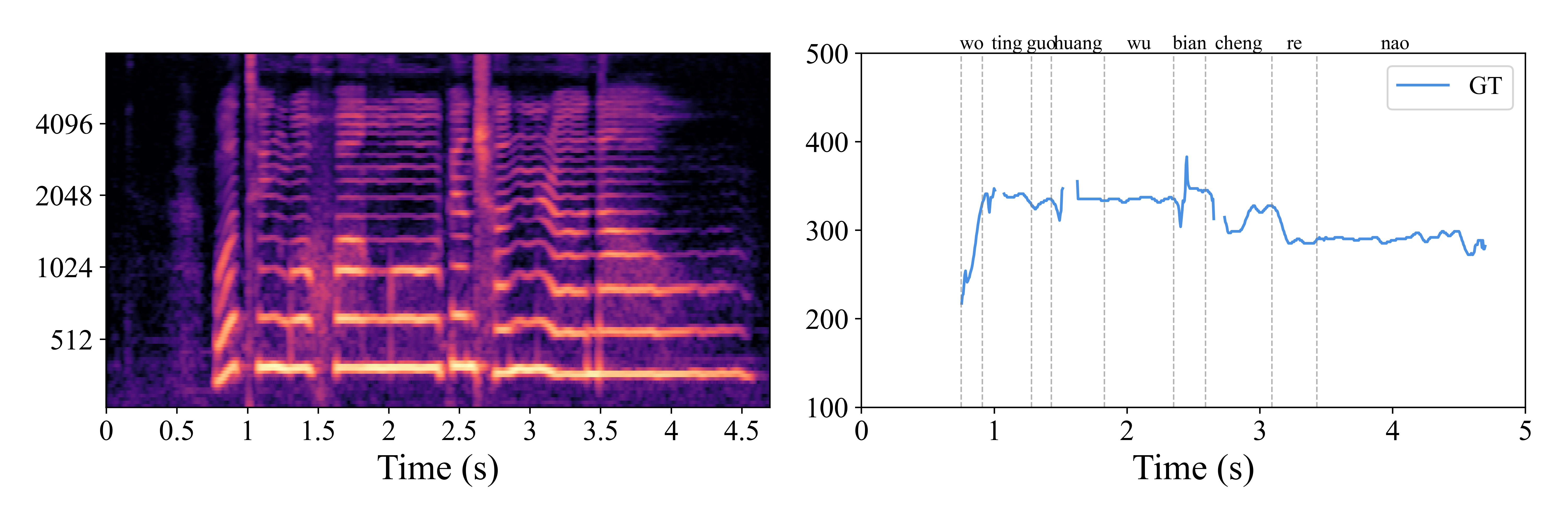 Ground-truth mel-spectrogram and pitch contour