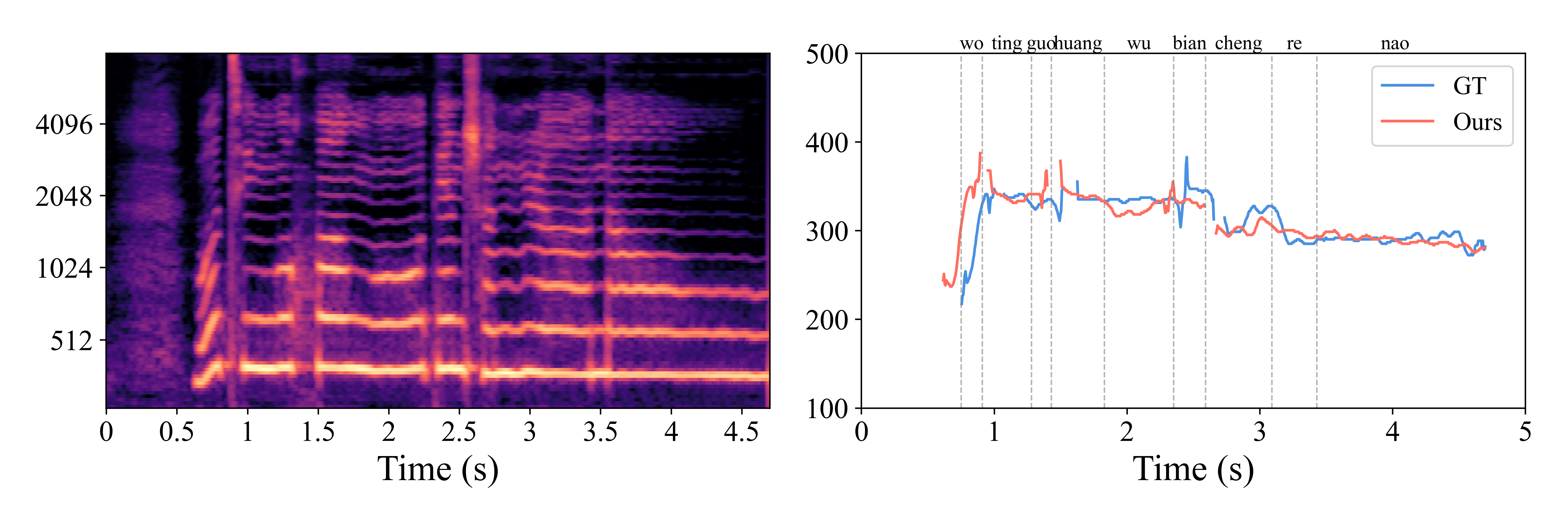 CoMelSinger mel-spectrogram and pitch contour