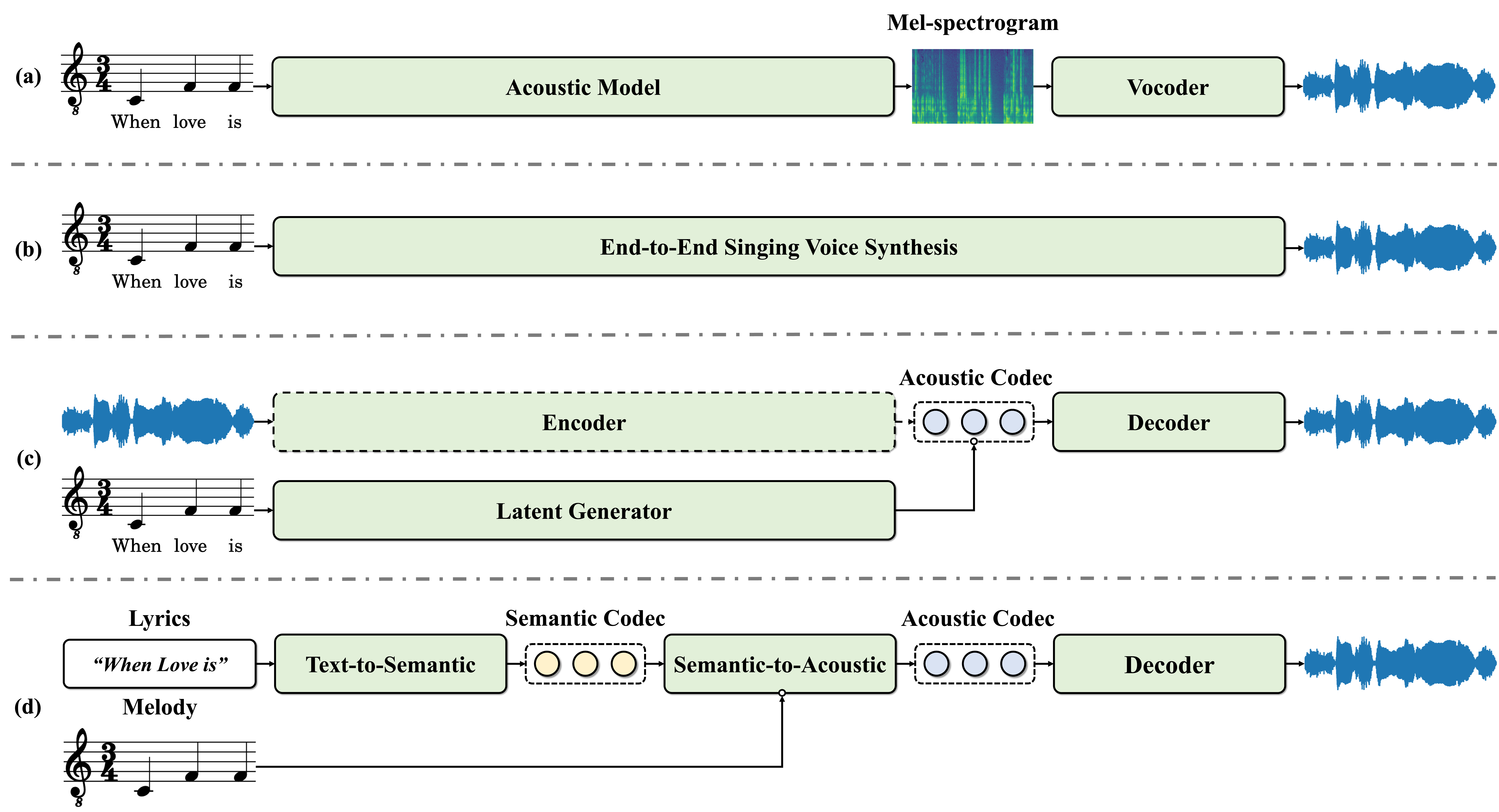 Comparison of representative SVS system architectures