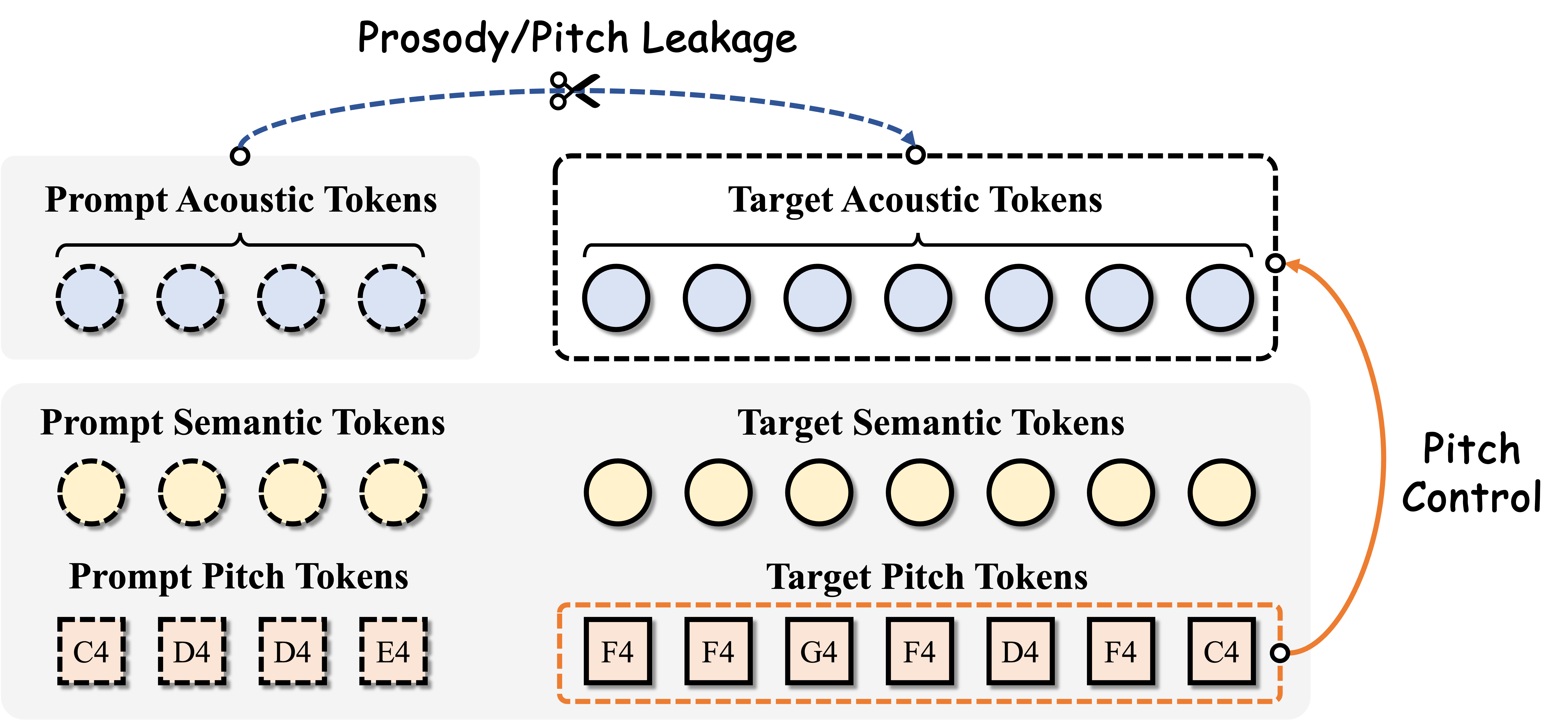 Prosody leakage illustration in prompt-based SVS