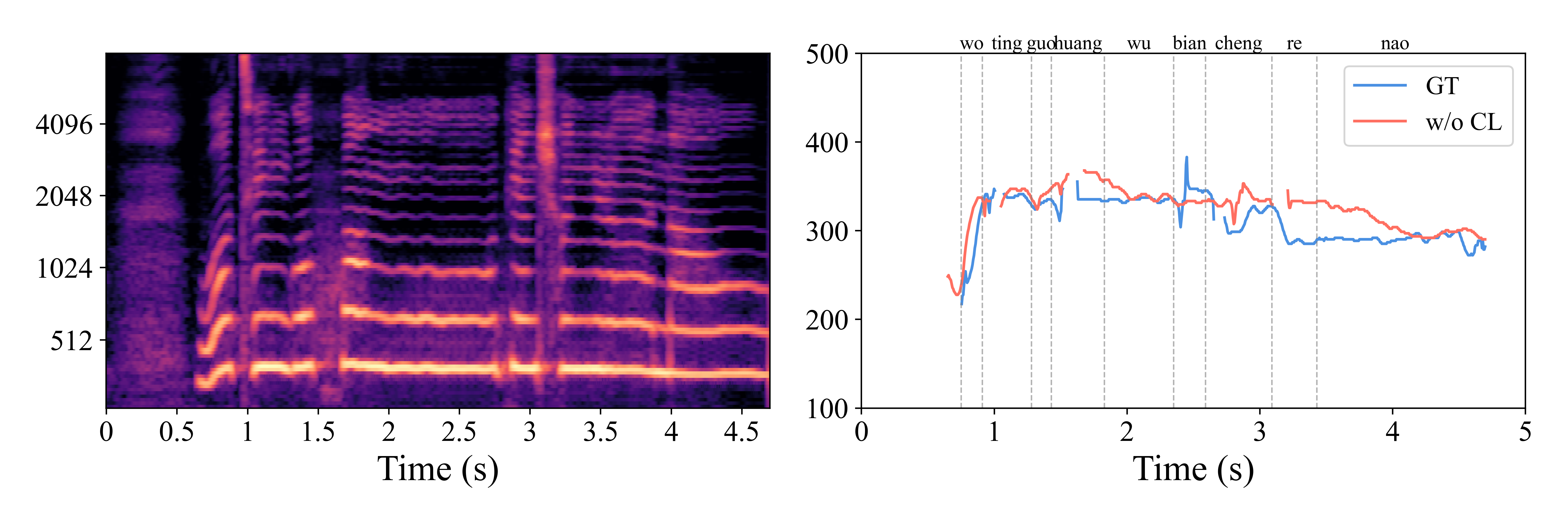 Ablation without contrastive learning