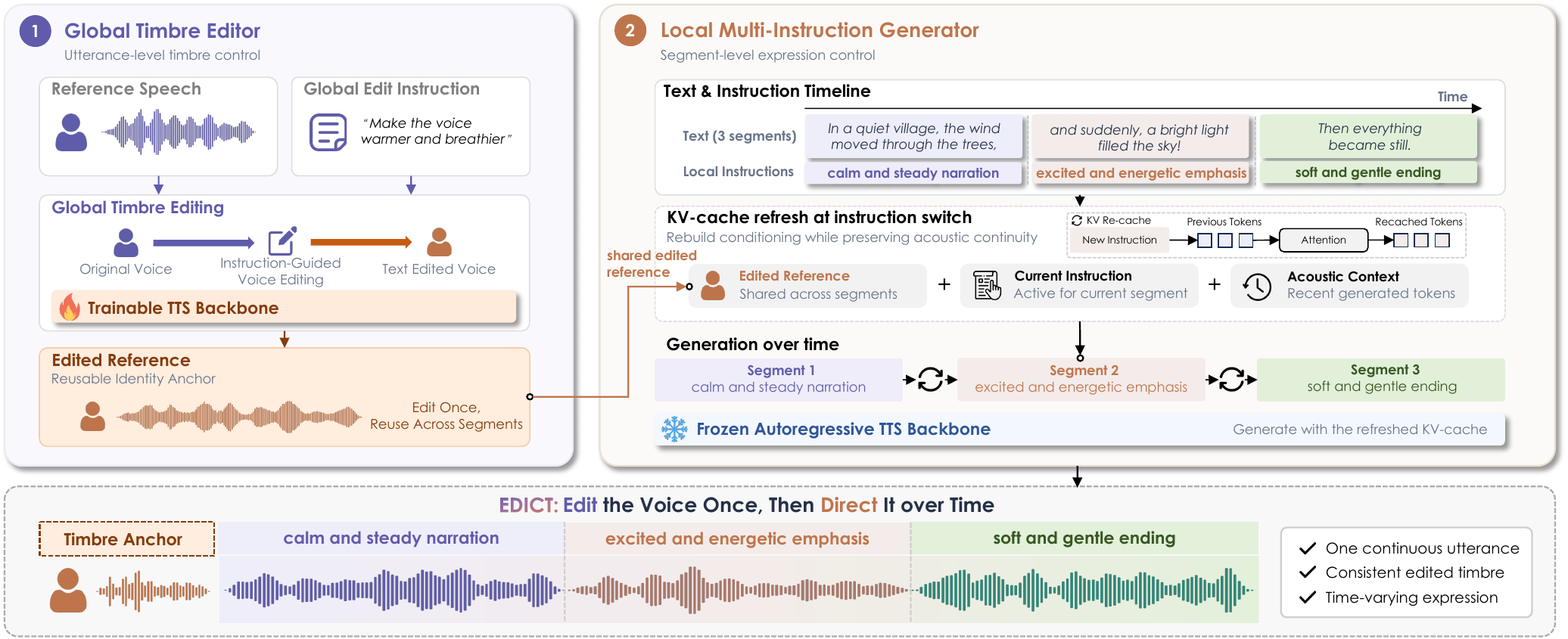 EDICT framework: a global timbre editor generates an edited voice reference shared by successive locally directed speech segments.
