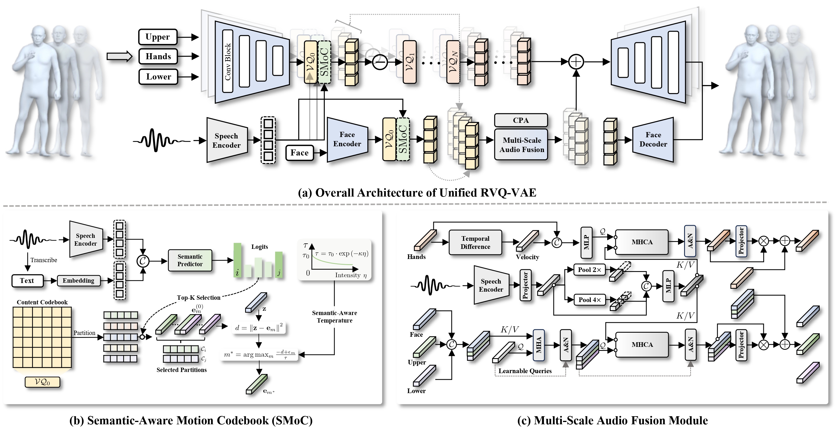 Stage 1: Semantic-Aware RVQ-VAE
