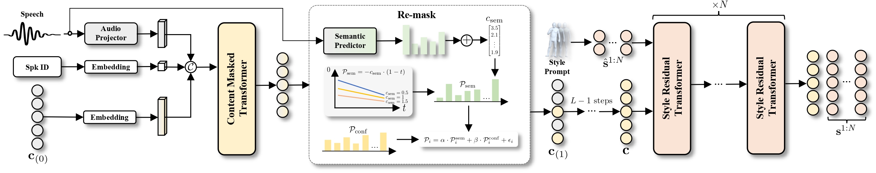 Stage 2: Gesture Generation