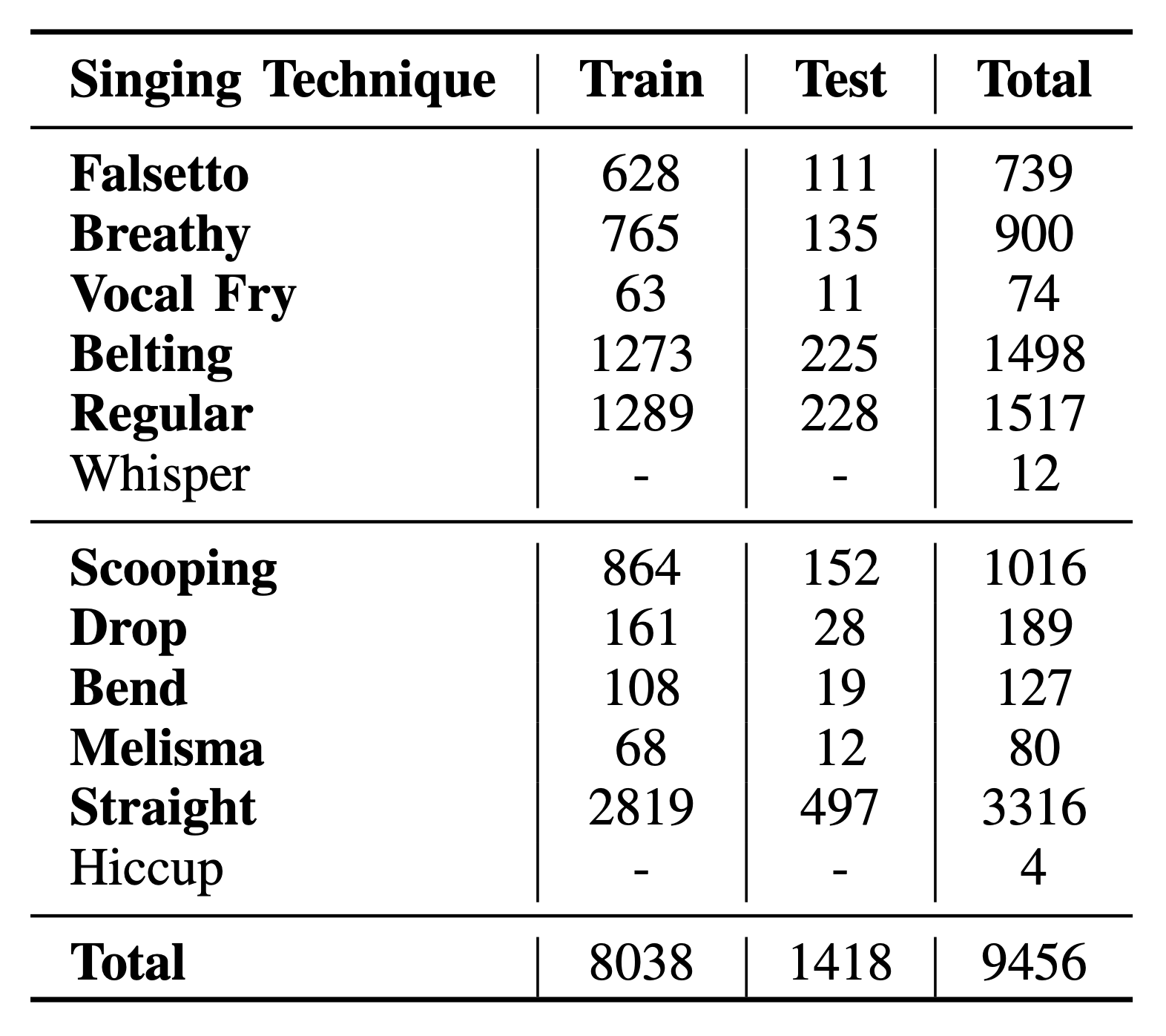 Bar chart showing the distribution of manually annotated singing technique labels in the Opencpop dataset.