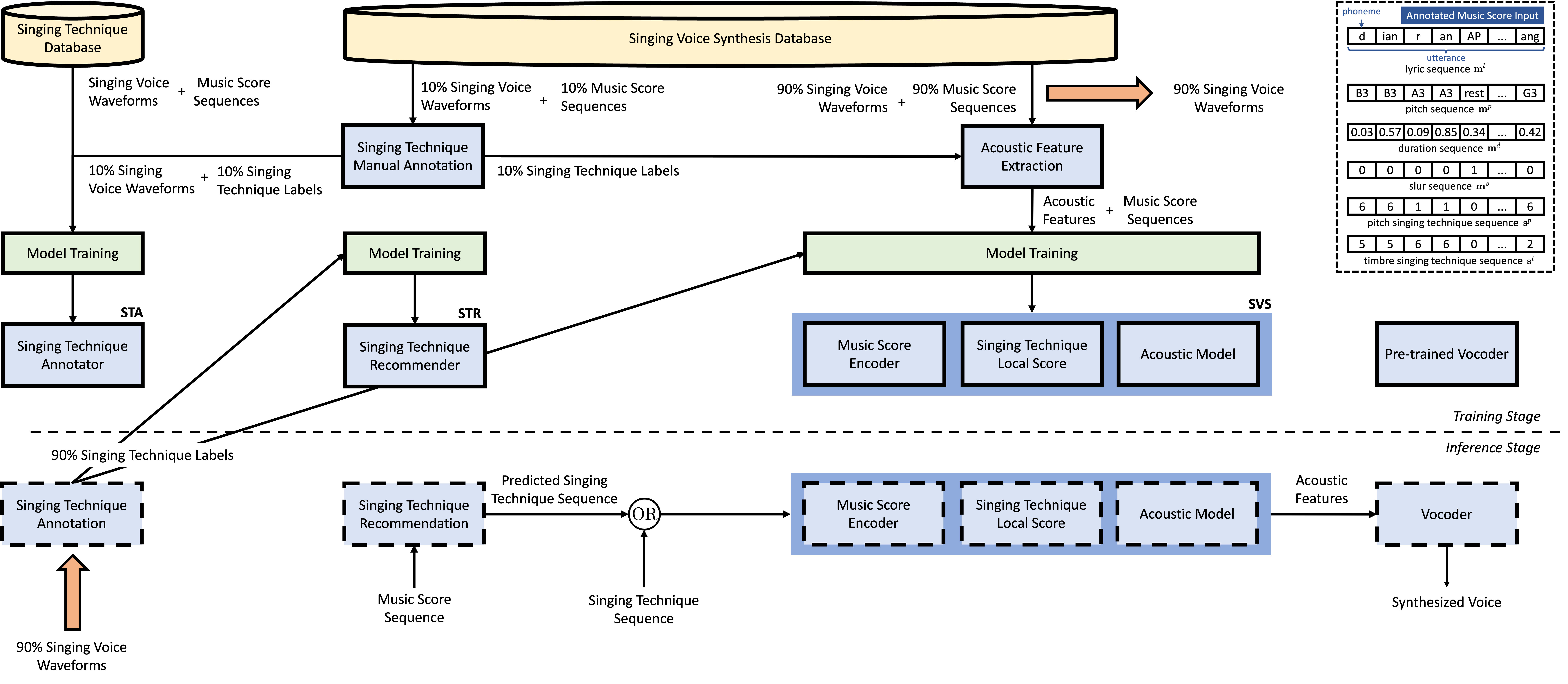 Overall architecture diagram of SinTechSVS showing the singing technique annotator, the technique-conditioned synthesizer, and the technique recommender.