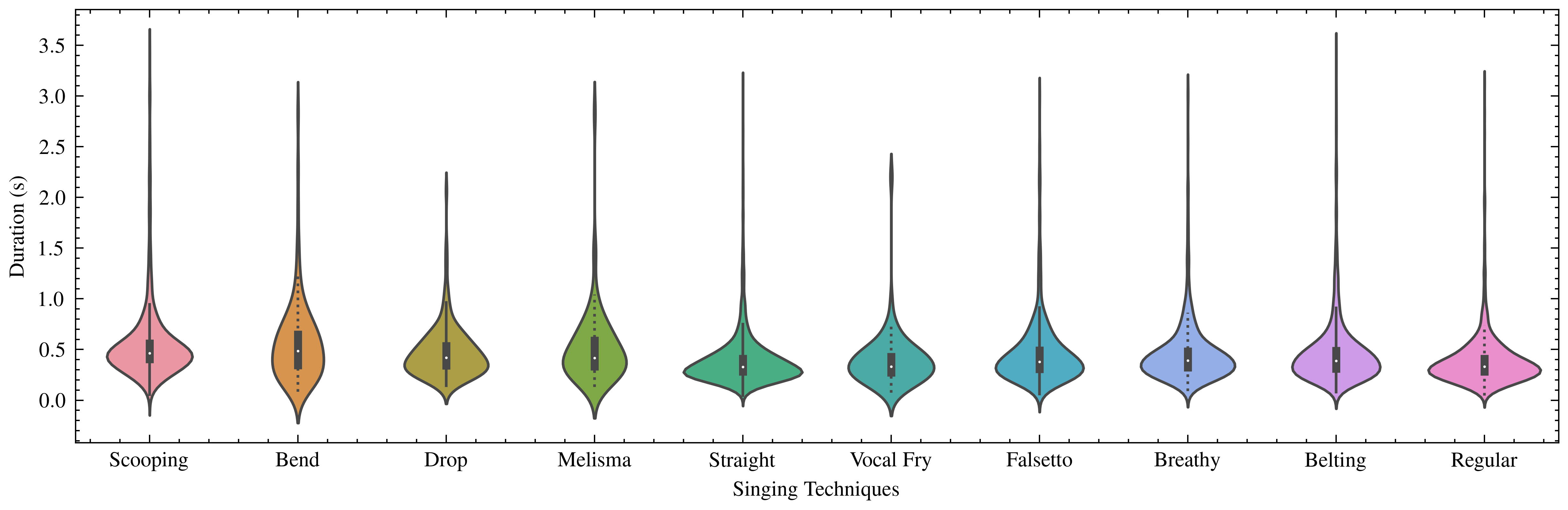 Violin plot showing the duration distribution of each singing technique.