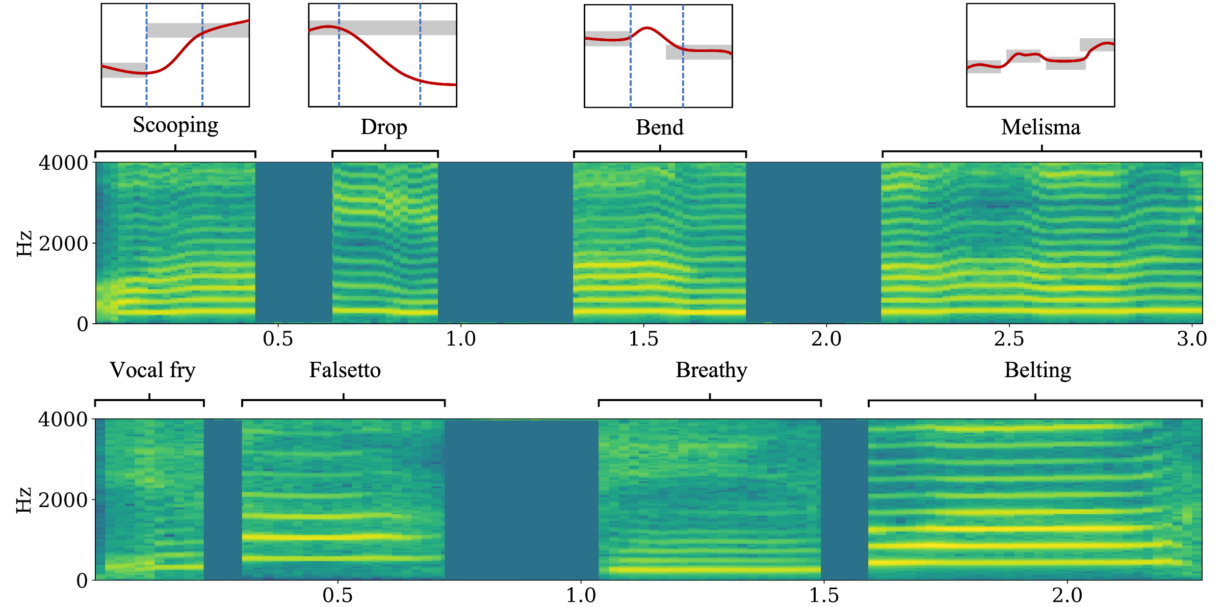 Mel-spectrograms of timbral and pitch singing techniques.