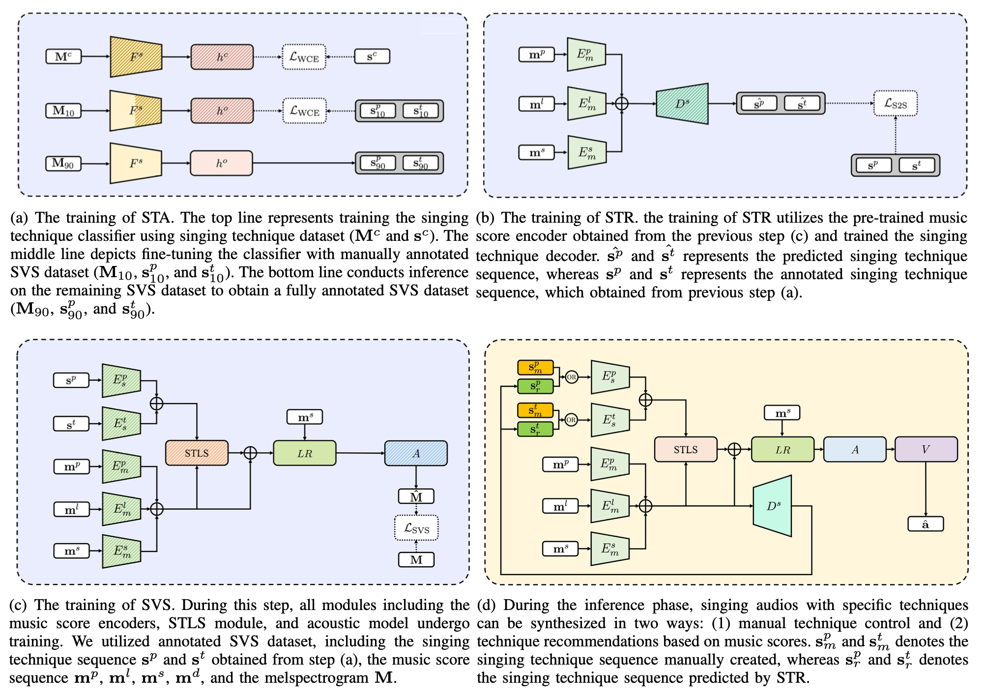Training and inference pipeline diagram for SinTechSVS across three stages.